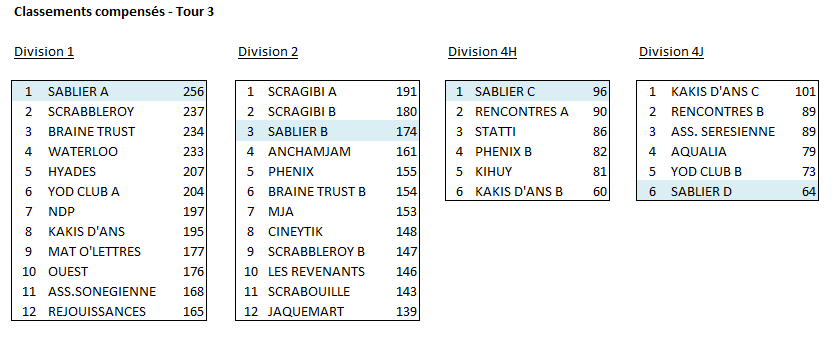 Classements compensés - Tour 3