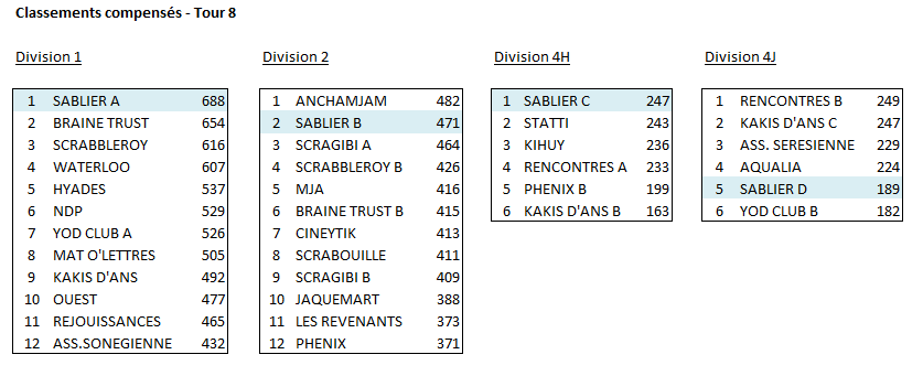 Classements compensés Tour 8