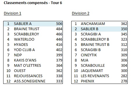 Classement compensé tour 6