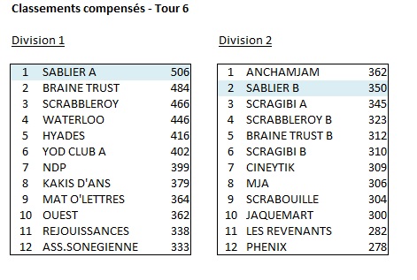 Classement compensé tour 6