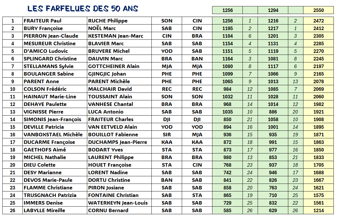 Classement